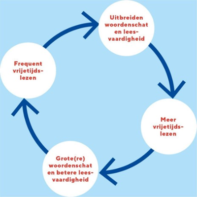  een lichtblauw vlak met daarop de cyclus van de positieve leesspiraal afgebeeld: vier witte cirkels met daarin rode tekst en tussen de cirkels donkerblauwe pijlen.